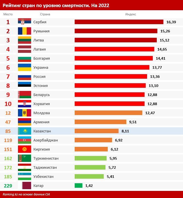 Казахстан занял 85-е место из 229 по уровню смертности