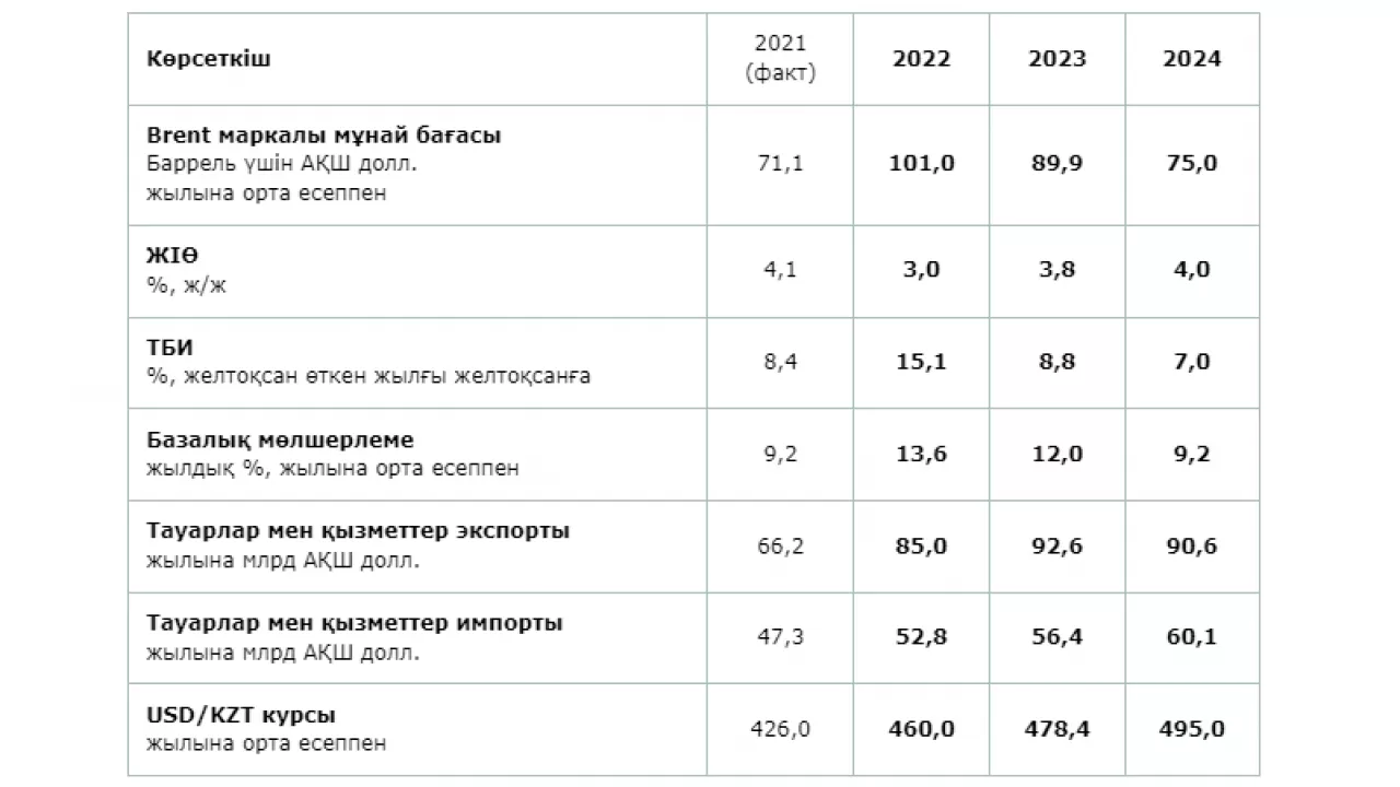 Болжам: Мұнай арзандайды, доллар бағамы көтеріле береді