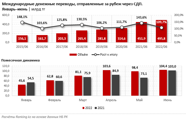 Половина денежных переводов из Казахстана идет в Узбекистан и Турцию