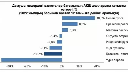 Теңгенің нарықтық бағамы бір аптада 0,4%-ға нығайды