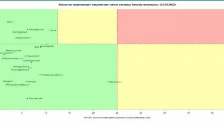 Елорда "сары аймақтан" шықты