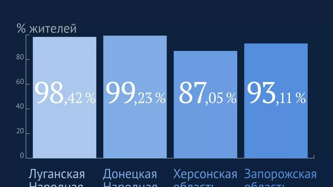 Референдумы на оккупированных территориях Украины признаны состоявшимися