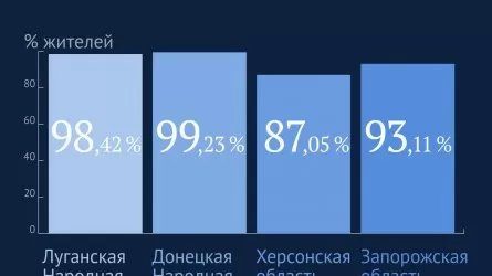 Референдумы на оккупированных территориях Украины признаны состоявшимися