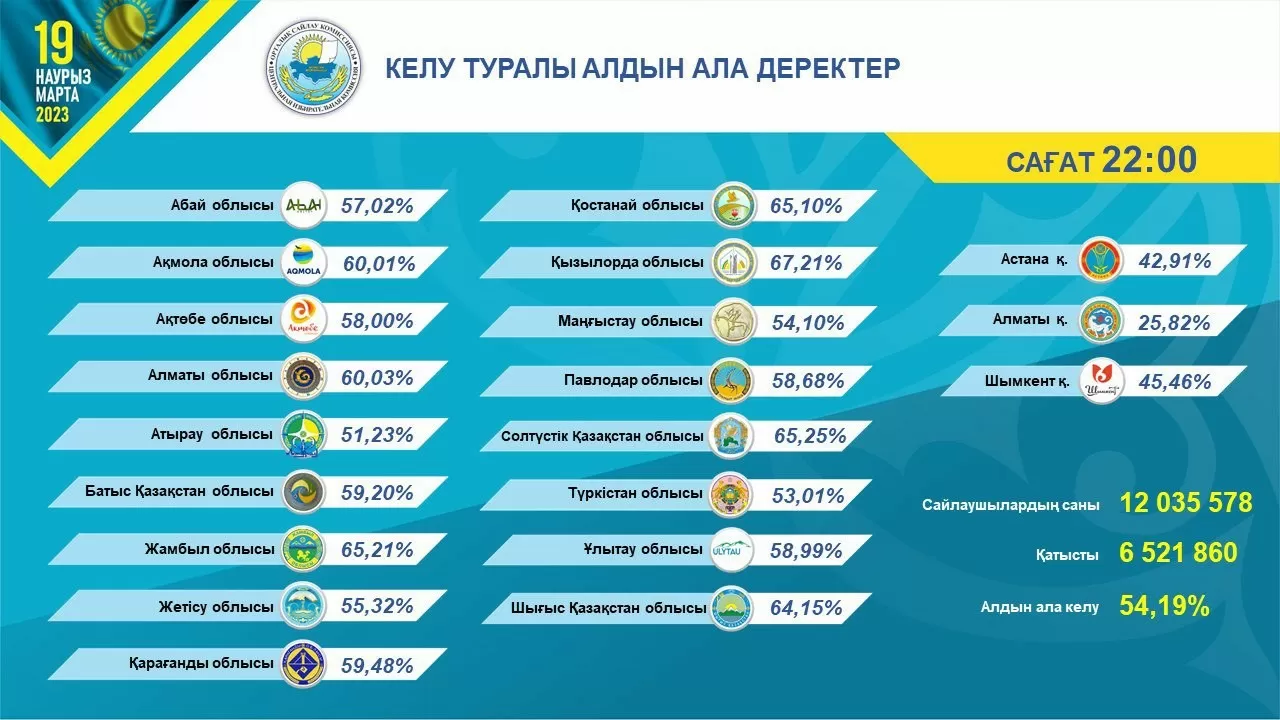 Сайлаудың алдын ала қорытындысы жарияланды