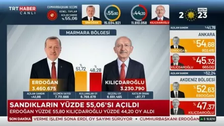 Түркиядағы Президент сайлауының алдын ала нәтижелері жарияланды