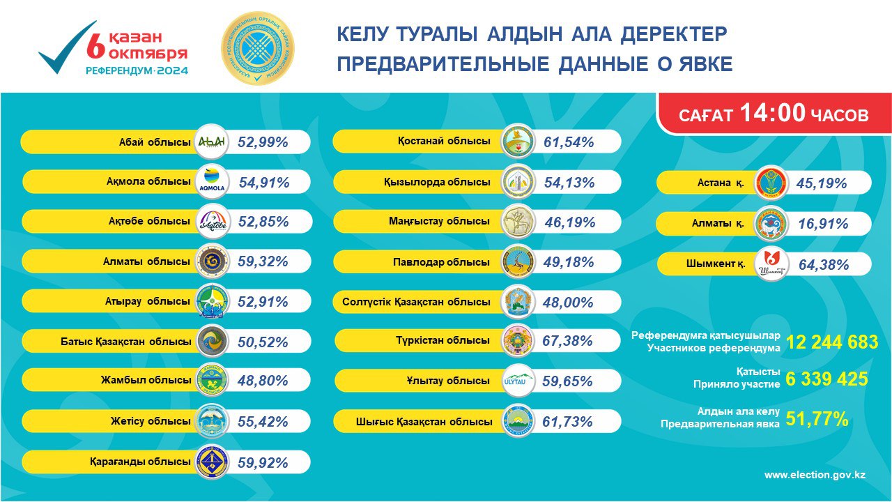 АЭС салу мәселесі бойынша референдумда 6 млн 339 мың адам дауыс беріп үлгерді