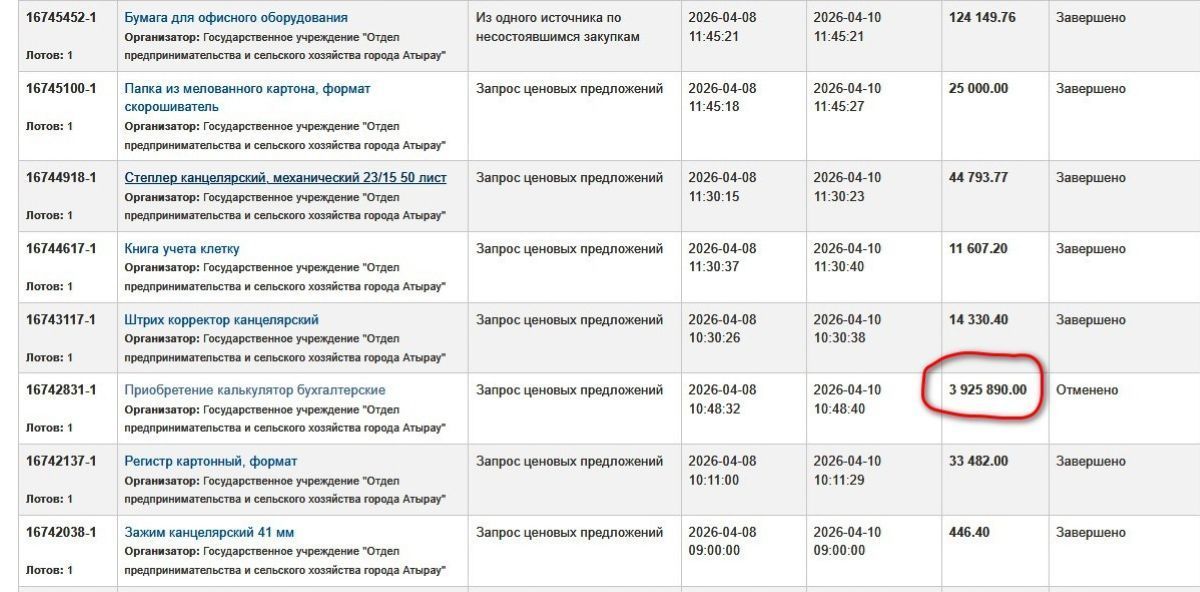 Атырау әкімдігі 4 млн теңгеге 10 калькулятор сатып алмақшы болған