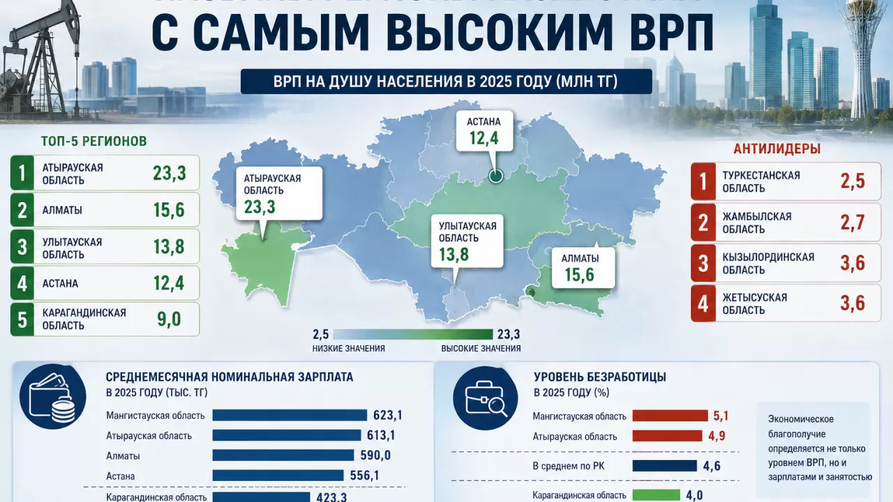 Названы регионы Казахстана с самым высоким ВРП 