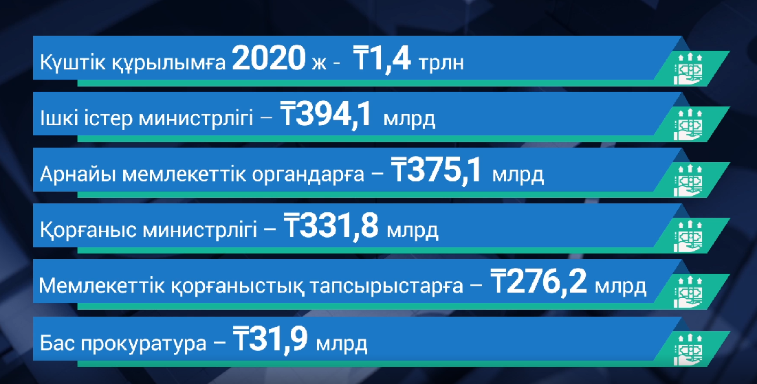 2020 жылы күштік құрылымдарға 1,4 трлн теңге жұмсау жоспарланып отыр