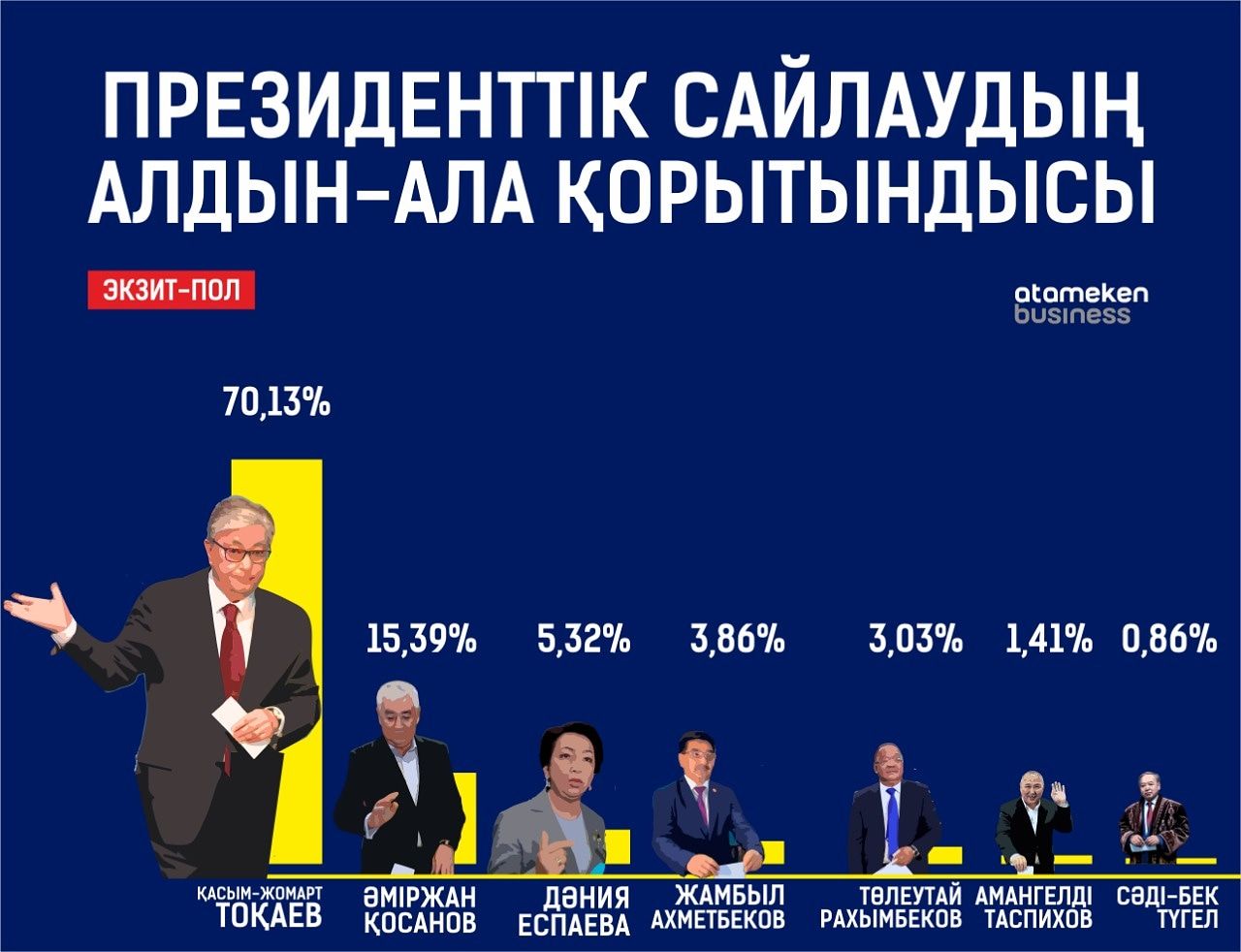 Exit-poll: президент сайлауында Қасым-Жомарт Тоқаев жеңіске жетті
