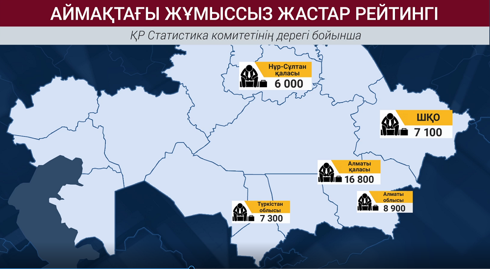 Жастар арасындағы жұмыссыздық: Алматы қаласы мен Алматы облысы көш басында