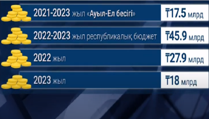 Ауылдарды дамытуға бюджеттен 63 млрд теңге бөлінбек