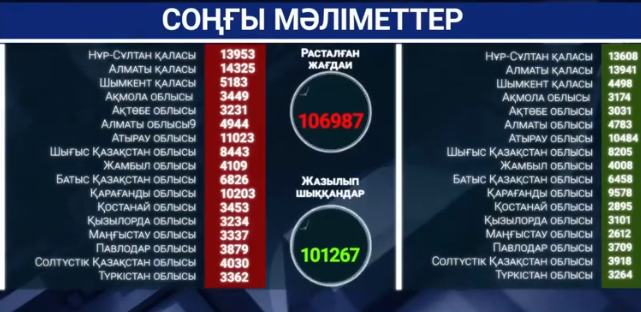 Өткен тәулікте пневмониямен ауырған  науқастар саны күрт өсті