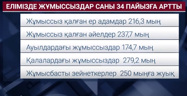 Елімізде 35 мың адам жұмыссыз қалды