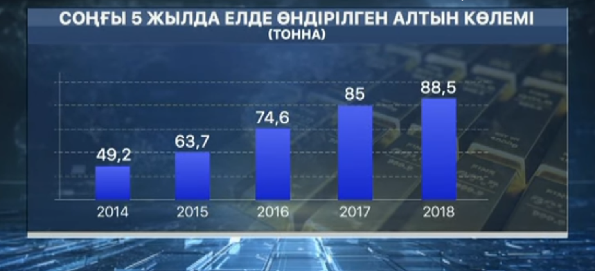 Елімізде алтын өндіру көлемі 40 тоннаға артқан 