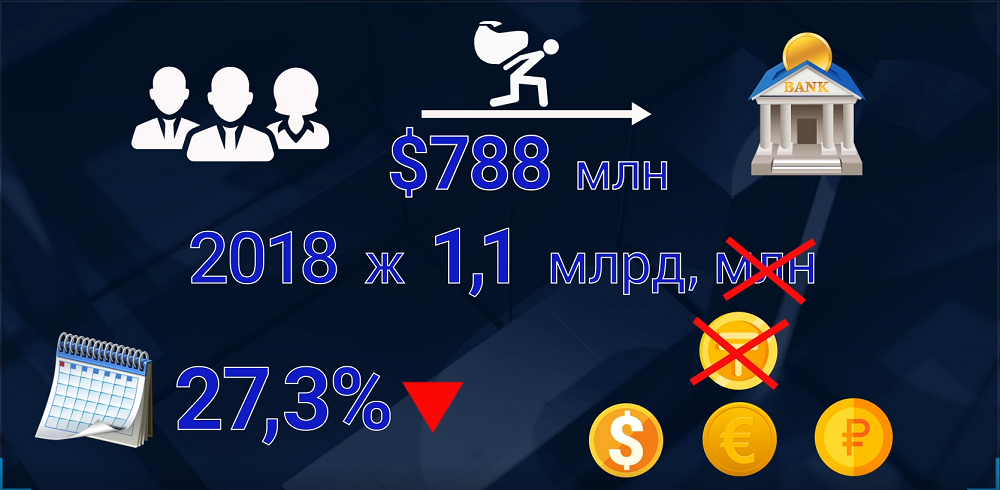 Шетелдіктер Қазақстан банктеріне 788 млн доллар қарыз