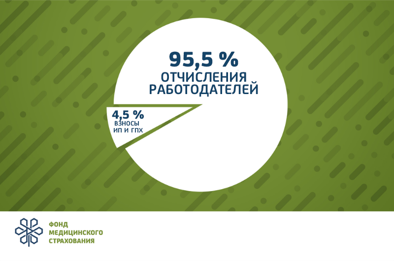 Поступления в Фонд социального медстрахования превысили 195 млрд тенге