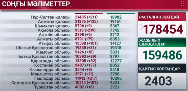 Коронавирус: Қазақстан «қызыл аймақта»