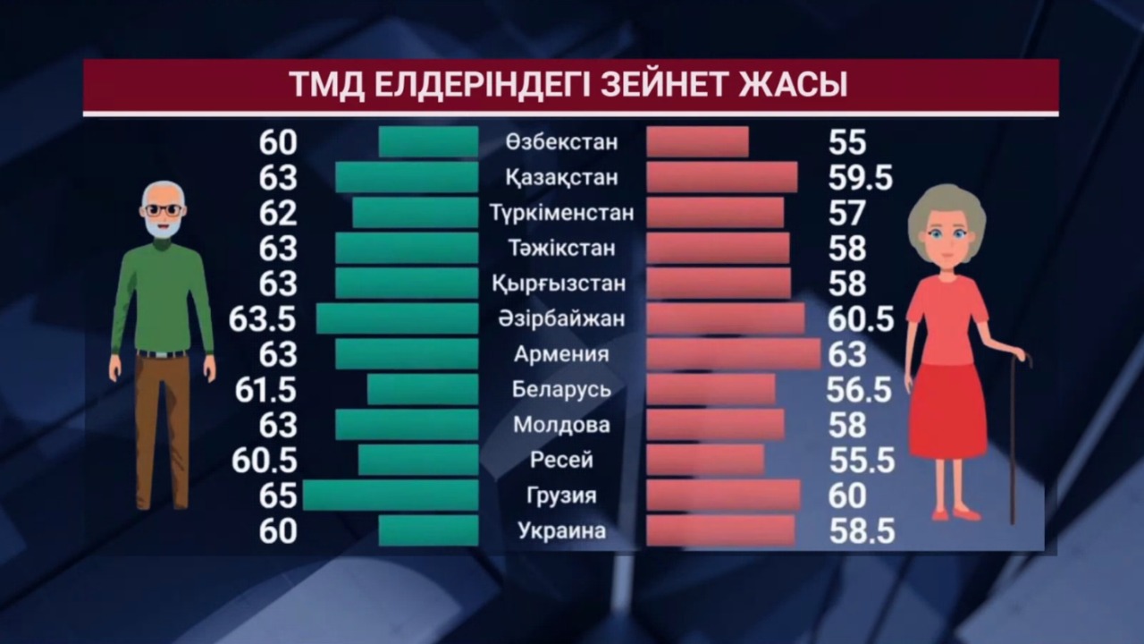 Қазақстанда зейнет жасы өзгере ме?