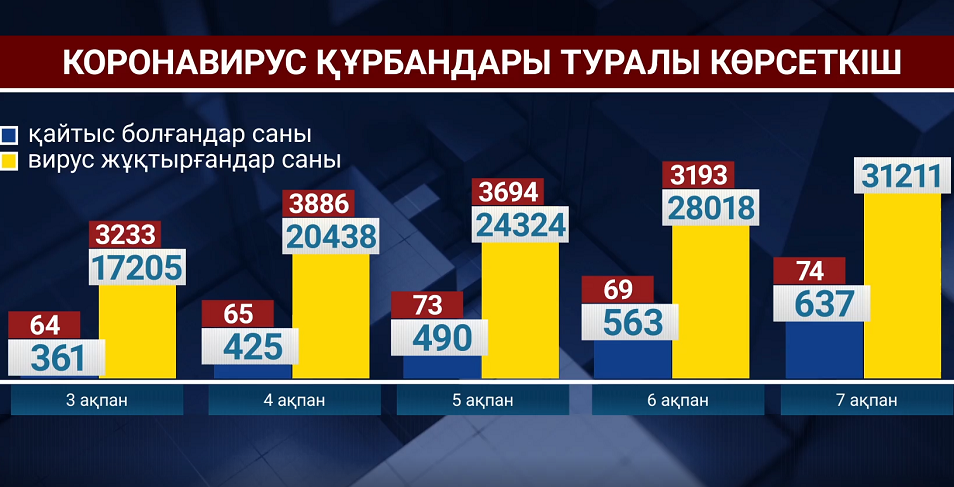 ҚХР вируспен күресу үшін 9,5 млрд доллар шығындады