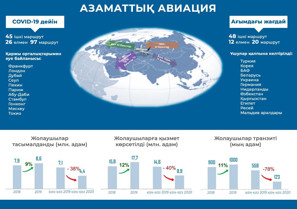 Отандық азаматтық авиация ұйымдары 356,7 млрд теңге шығын көреді 