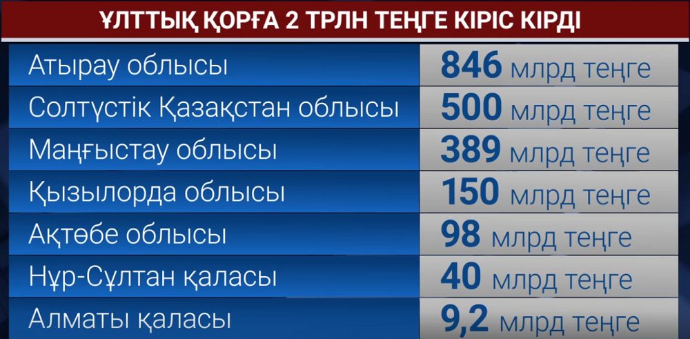 Ұлттық қорға 2 трлн теңге түсті