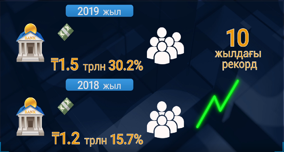 Ипотека алушылар қатары артты