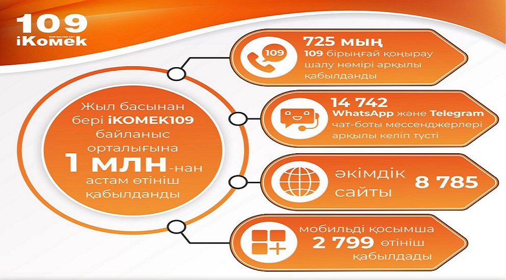 iKOMEK қанша адамға көмектесті
