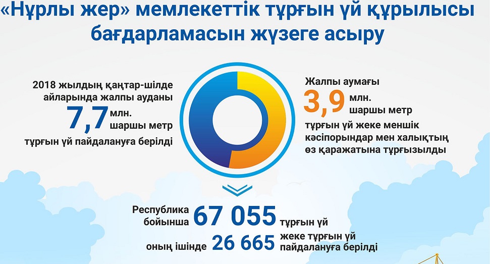 Биыл  7,7 миллион шаршы метр тұрғын үй пайдалануға берілген