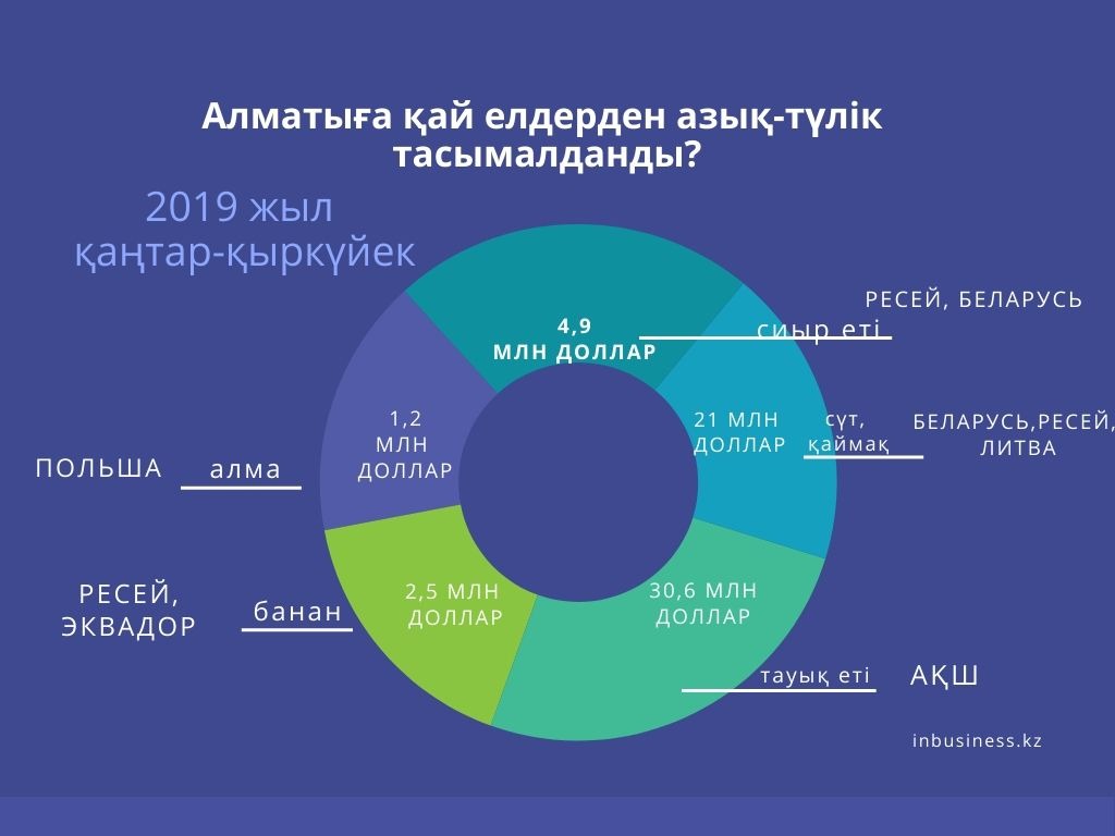 Алматыға қандай елдерден азық-түлік тасымалданды