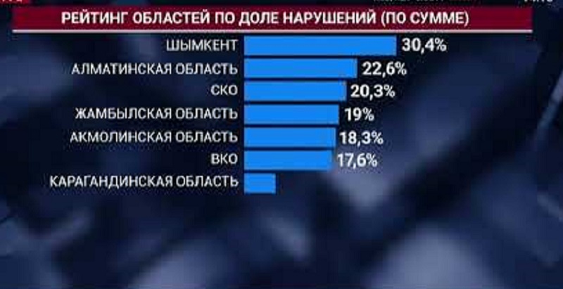 Шымкент возглавил рейтинг областей, систематически нарушающих процессы госзакупок  