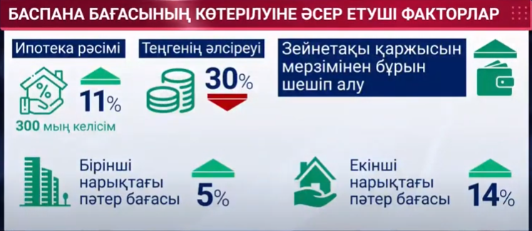 Сарапшылар баспананың қымбаттауына әсер етіп отырған факторларды атады