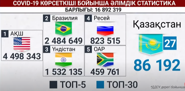 COVID-19: Әлемдік рейтингіде Қазақстан тағы бір сатыға көтерілді