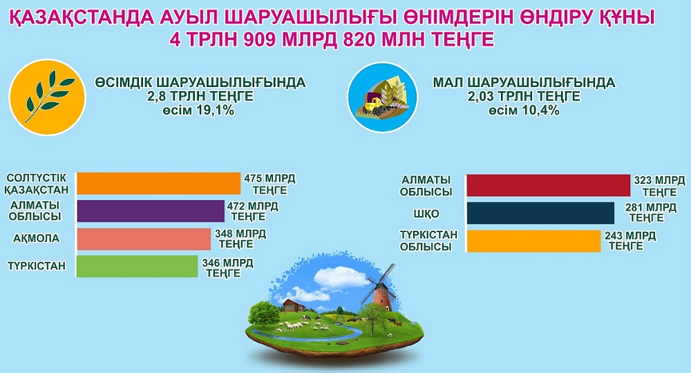 Былтыр ауылшаруашылық өнімдерін өндіру көлемі 15,8 пайызға өскен