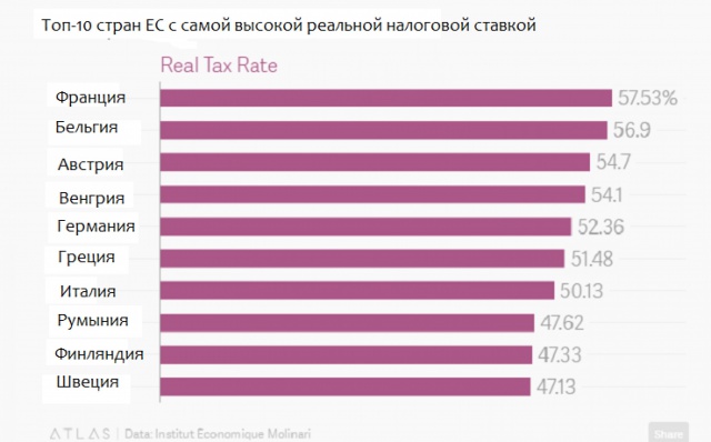 Топ-10 стран ЕС с самыми высокими налогами