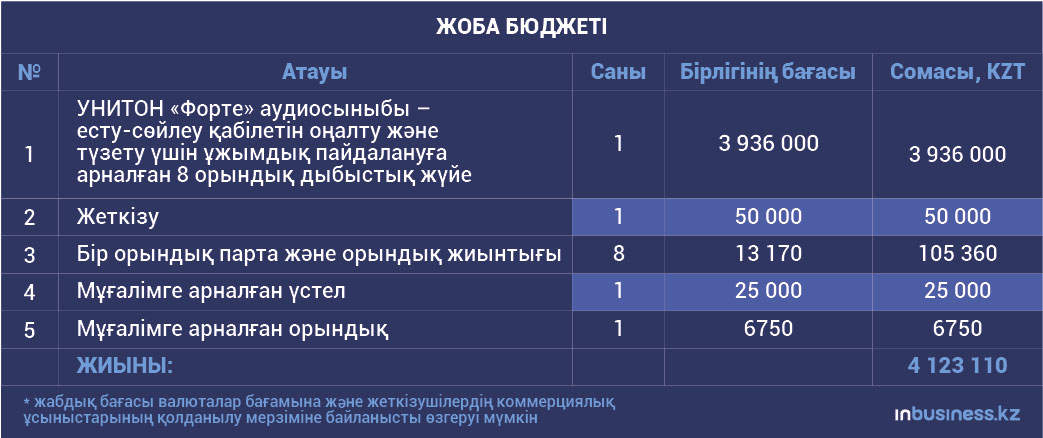 Аудиосынып нашар еститін балалардың оқуына көмектеседі