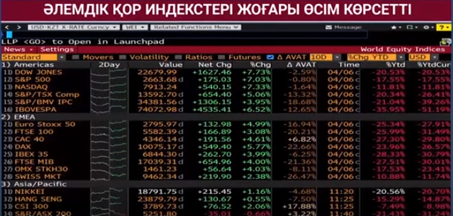 АҚШ-тың қор индекстері 7 пайызға жоғарылады