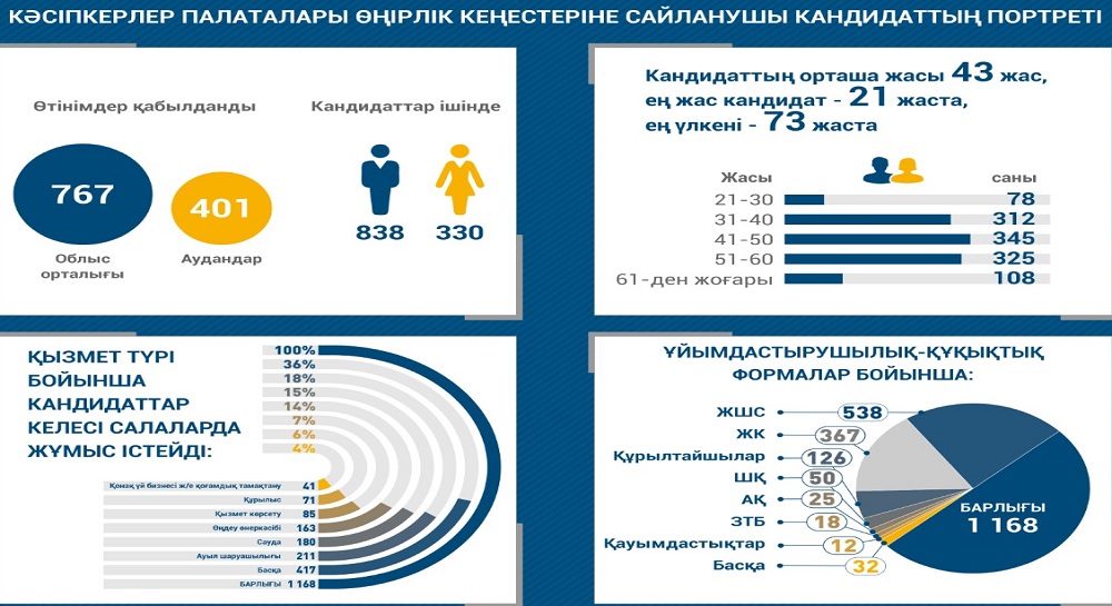 Кәсіпкерлер палаталары: сайлауға қатысуға 1048-кандидаттың өтініші мақұлданды