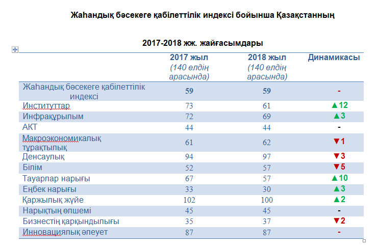 ДЭФ 2018 жылғы жаһандық бәсекеге қабілеттілік индексі  бойынша есепті жариялады 