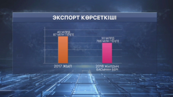 Қазақстан шетелге 10 мың тоннадан астам ет өнімдерін шығарды