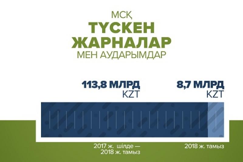 Медициналық сақтандыру қорына 113,8 миллиард теңге жарна түсті