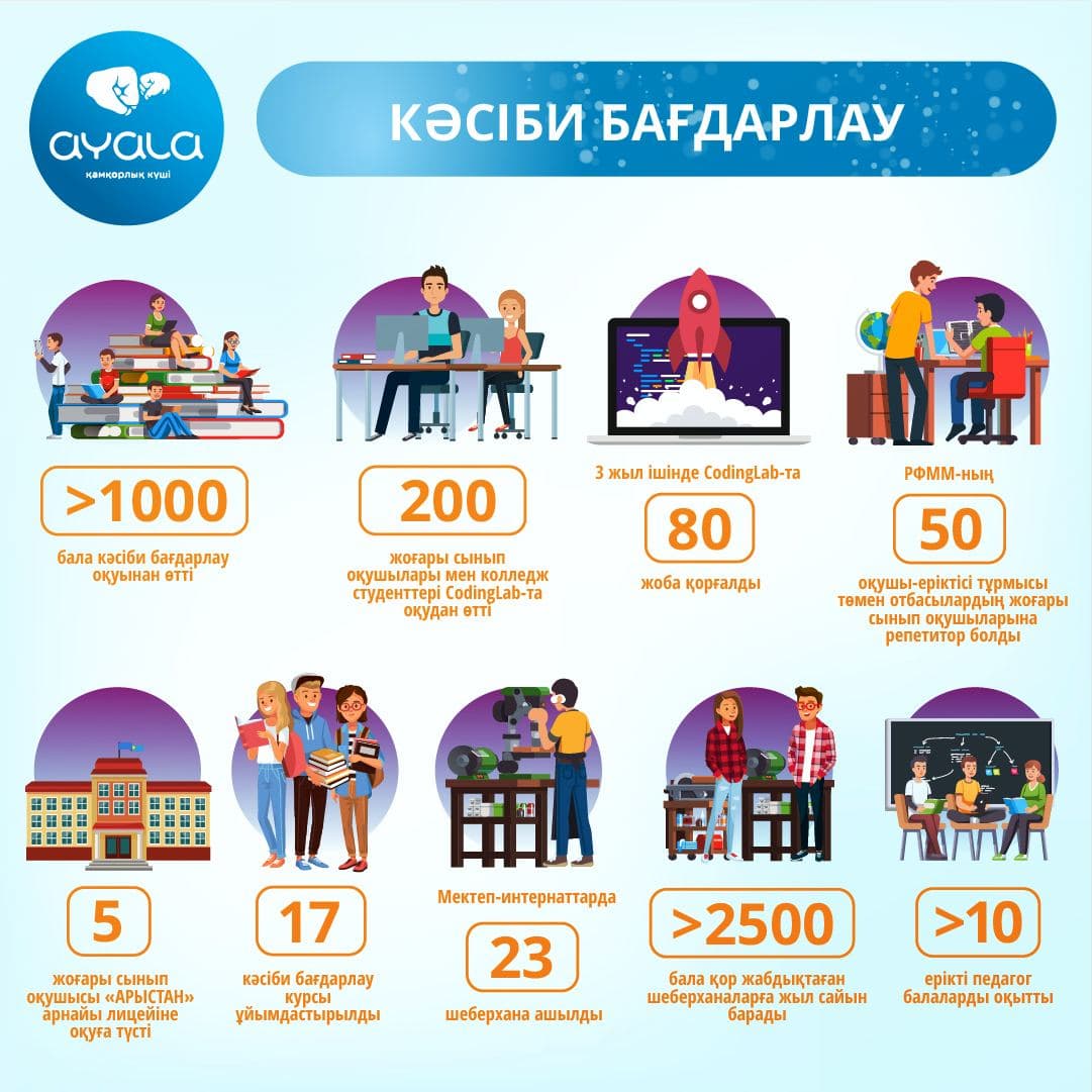 БҒМ AYALA қорының «Кәсіби бағдарлау» жобасын қолдады 