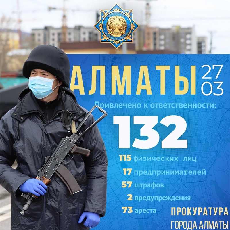 За нарушение режима ЧП в Алматы привлечены к ответственности 132 человека 