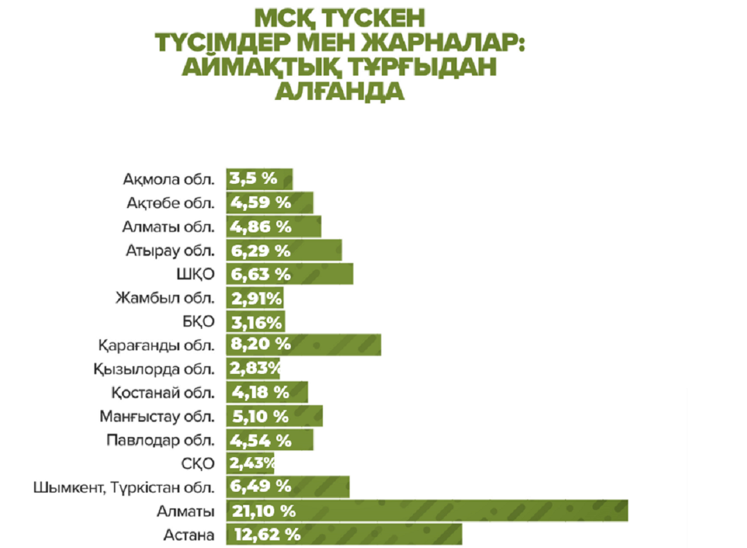 Медициналық сақтандыру қорына 133 миллиард теңге көлемінде жарна түсті