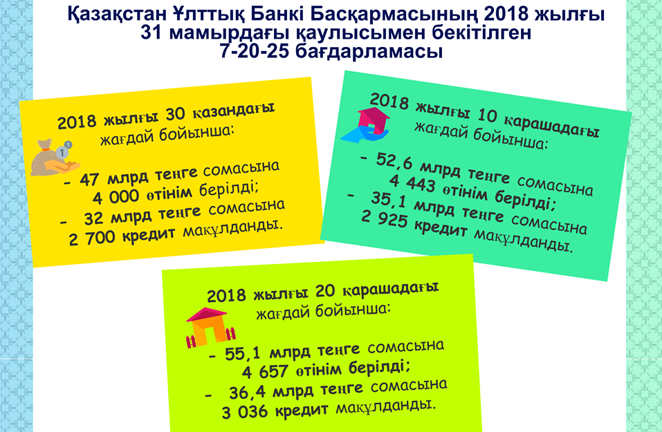 "7-20-25" бағдарламасы шеңберінде 3 мыңнан аса өтініш мақұлданды