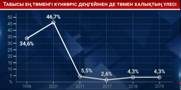 Табысы ең төменгі күнкөріс деңгейінен де аздардың үлесі артып барады