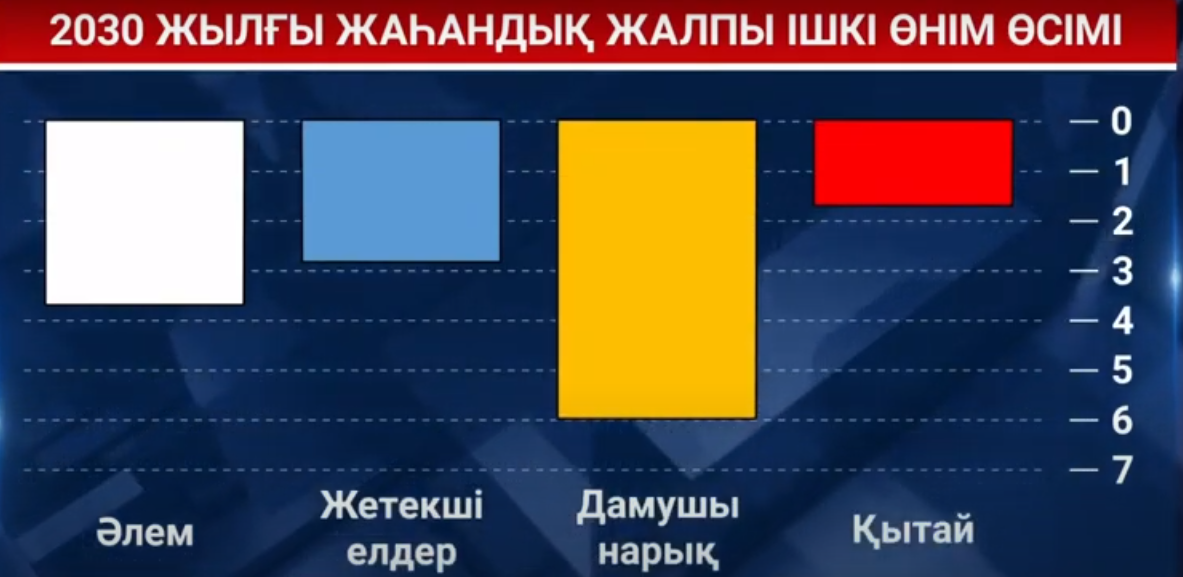 Қытай экономикасы 2020-2029 аралығында орта есеппен жылына 5%-ға өсім көрсетеді