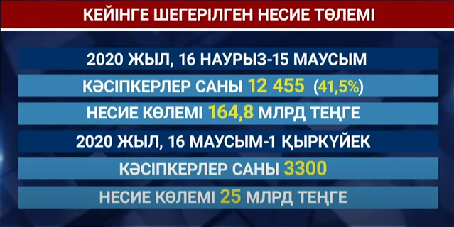 Кәсіпкерлердің 190 млрд теңгеге жуық несиесі кейінге шегерілді