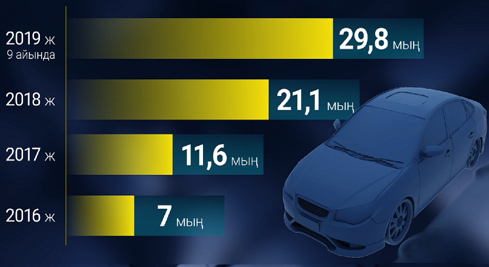 Елімізде автомобиль өндірісі соңғы 7 жылда болмаған көрсеткішке жетті