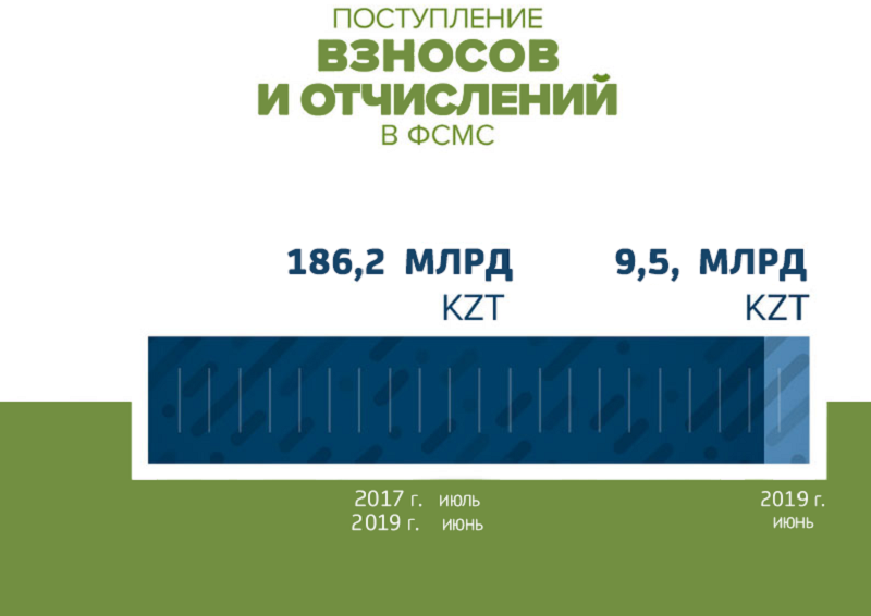 Поступления в Фонд социального медстрахования превысили 186 млрд тенге   